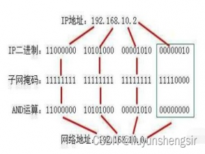 深入理解IP地址、子网掩码、网关的概念《openstack》