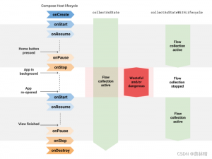 Google推荐在Compose中使用collectAsStateWithLifecycle替代collectAsState