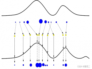 粒子滤波PF—从贝叶斯滤波到粒子滤波PF—Part-IV（粒子退化和重采样）