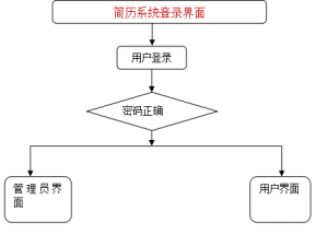 基于SpringBoot的简历管理系统