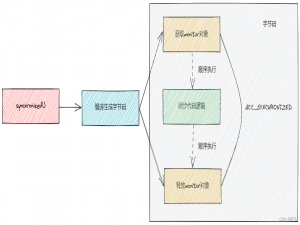 Java高并发编程实战4，synchronized与Lock底层原理