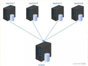 【云原生】-Docker容器实现MySQL多源复制