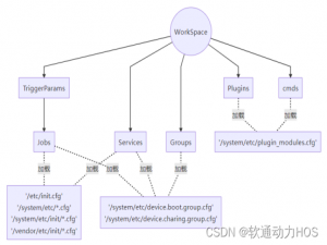 OpenHarmony恢复启动子系统init进程之服务管理与发布