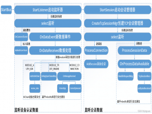 OpenHarmony分布式软总线与设备认证模块总结