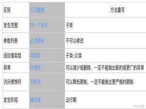 Java中方法重载与重写的区别