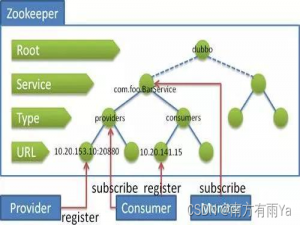 ZooKeeper面试题（2022版）
