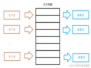 【Linux篇】第十五篇——多线程（三）（生产消费模型+POSIX信号量）