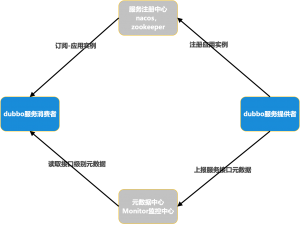 Dubbo分布式架构介绍