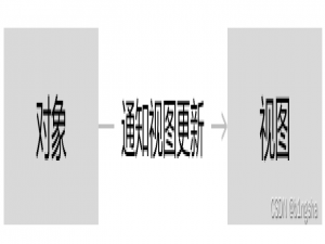 HarmonyOS——单向数据流和Flex布局
