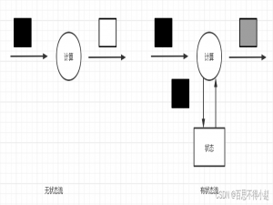 聊聊Flink框架中的状态管理机制
