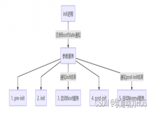 OpenHarmony恢复启动子系统init进程之服务启动