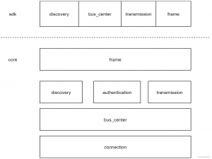 OpenHarmony软总线总体功能简要介绍