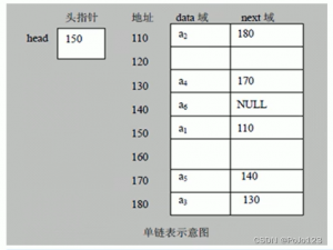 【大厂必会的数据结构和算法】02-单链表