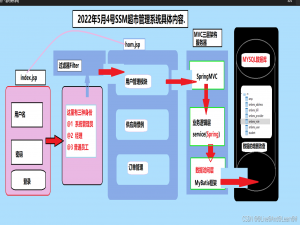 2022年5月四号博客内容SSM框架项目管理-------------超市管理系统（第一课环境配置SSM框架的复习)