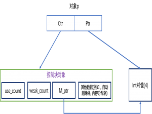 深入理解Modern C++的std::shared_ptr（智能指针)