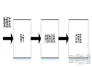 DPDK——概述
