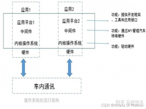 针对车载系统相关的功能分析（车载OS、芯片、导航、DC、总线系统等）
