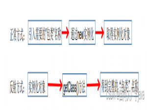 Java中反射的理解及如何使用——精简（上）