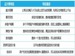 云计算发展历史