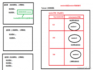 Servlet学习之Session
