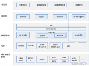 OpenHarmony媒体子系统audio_lite组件