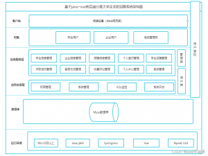基于Java+SpringMvc+Vue求职招聘系统详细设计实现