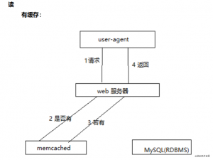 【中间件从青铜到王者】第一篇： memcache初相识