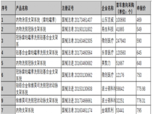 数商云分析：“百亿市场”大幅缩水 医疗器械产业未来如何布局