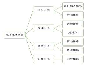 八 大 排 序 —— 详细图文讲解