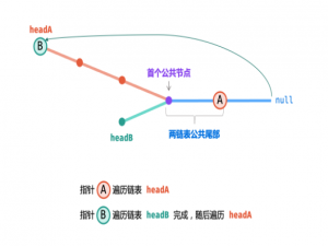 剑指Offer习题整理-链表笔记