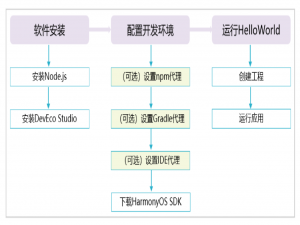 HarmonyOS移动应用学习笔记——2.HarmonyOS开发工具DevEco Studio安装