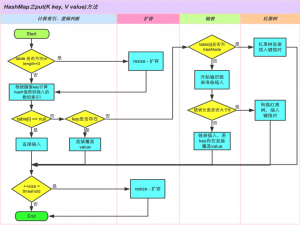 手撕 JDK1.8 HashMap源码（下）