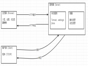 深度理解Tomcat底层机制