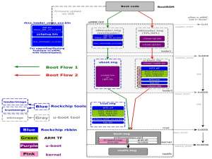 Rockchip | 启动引导的各个阶段及其对应固件