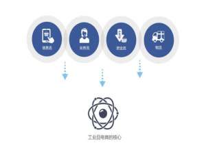 数商云化工业品B2B电商网站系统搭建，决定性转型转变方案