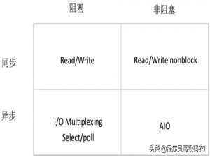 身为阿里员工我竟不懂系统集成之服务集成交互技术：Linux I/O模式