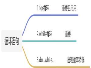 1分钟看懂执行流程，永久掌握for循环（附for循环案例）