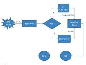 为什么应用刚启动的时候比较卡，过一会就好了？