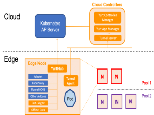 基于 OpenYurt & EdgeX Foundry 的云边端一体化解决方案