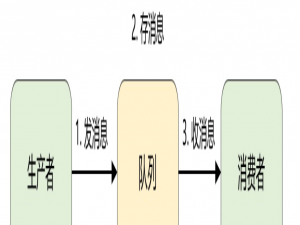 01.你还不知道,什么是MQ?