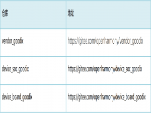 汇顶科技GR551x系列开发板已支持OpenHarmony