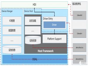 OpenHarmony HDF 驱动框架介绍和驱动加载过程分析