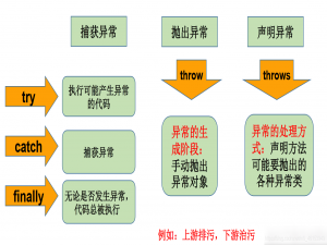 尚硅谷java入门b站零基础 异常处理 +多线程+部分项目三 2022.3.26