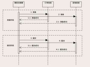 互联网电商大厂的分布式事务使用案例