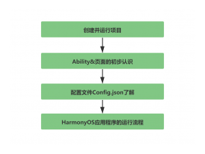 HarmonyOS（鸿蒙）——全面入门，始于而不止于HelloWorld