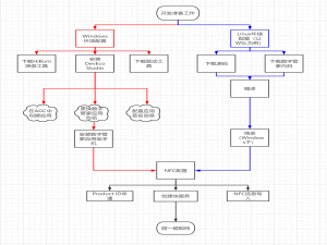 【OpenHarmony成长计划】#校园极客秀#碰一碰配网快速上手（附WSL编译环境搭建）