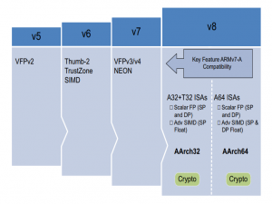 ARMv8架构概述、相关技术文档以及ARMv8处理器简介