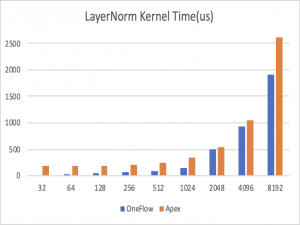 CUDA优化之LayerNorm性能优化实践