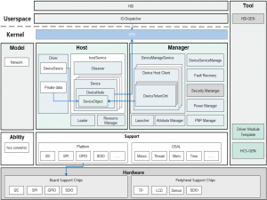 OpenHarmony HDF驱动框架input模块介绍