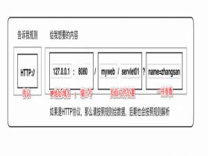 Servlet技术